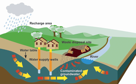 Management of Contaminated Water Sites